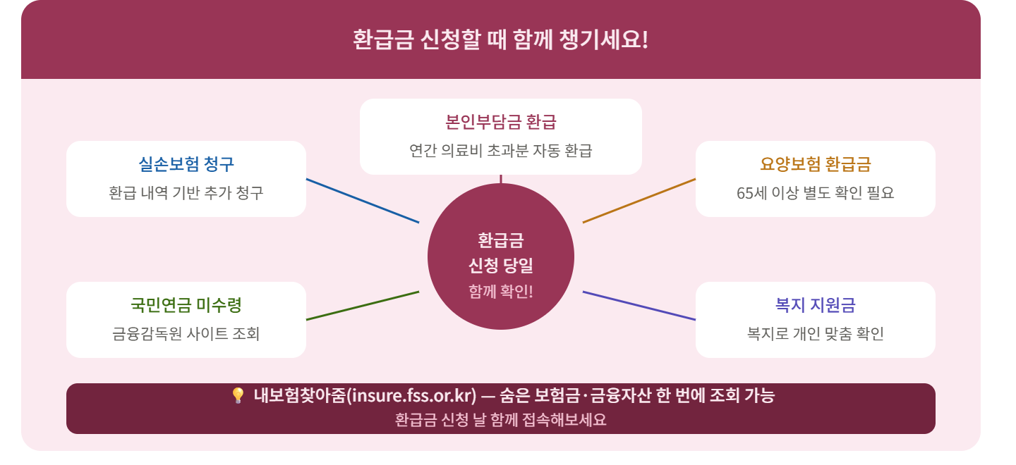 건강보험료 환급금, 이것까지 챙기세요 (놓치면 손해)