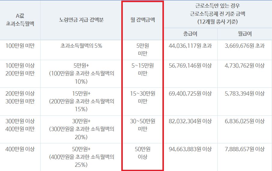 소득구간별 감액 기준을 설명