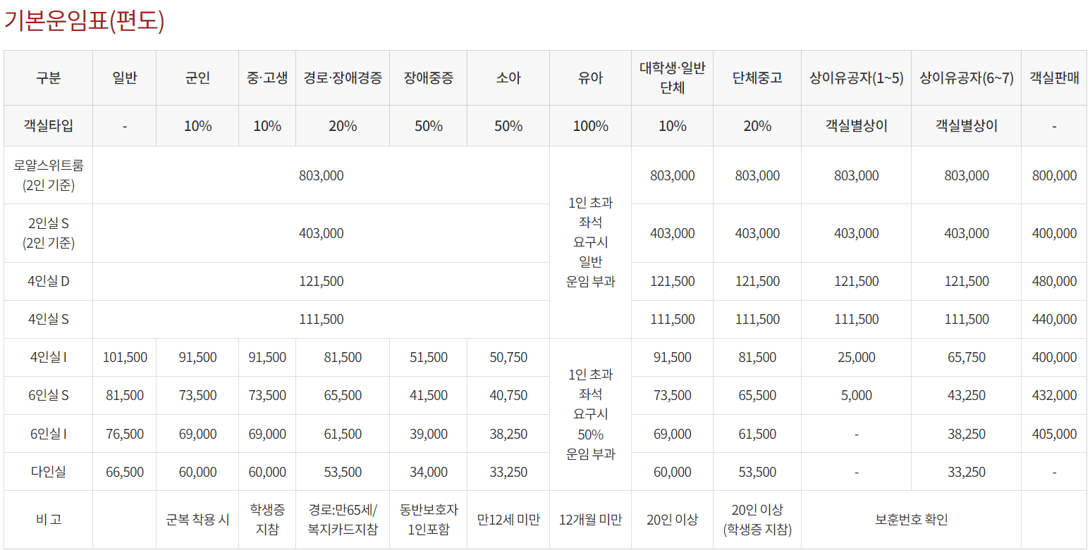 울릉도 여행 준비