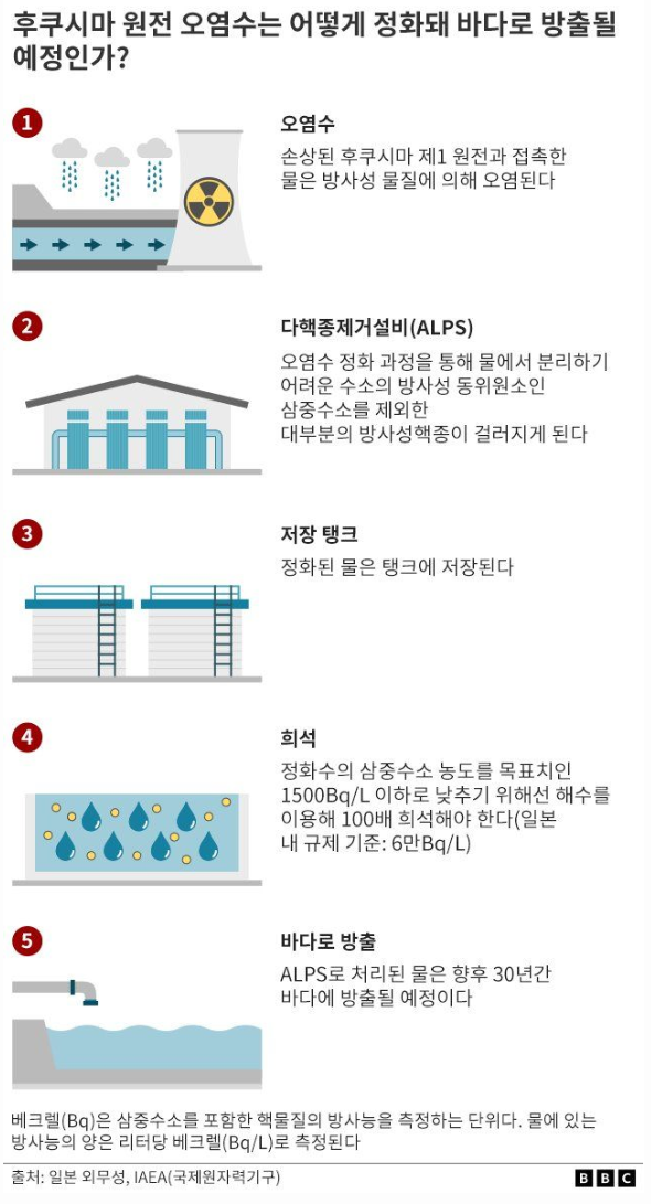 오염수 처리 과정 : 오염수-다핵종제거설비-저장탱크-희석-바다로방출