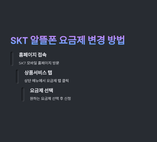 알뜰폰 요금제 변경 방법