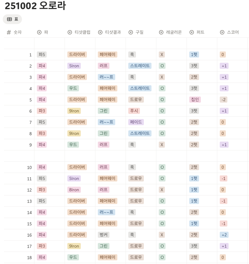 오로라cc 코스 사진 및 공략 정보