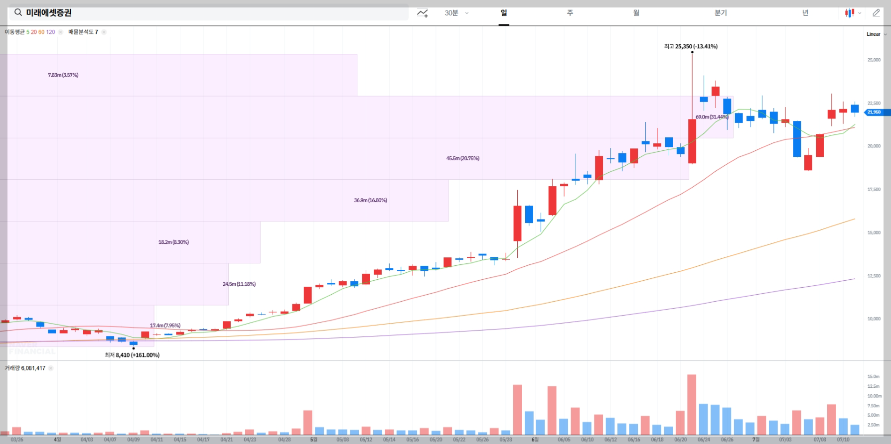 미래에셋증권 현재 주가 차트