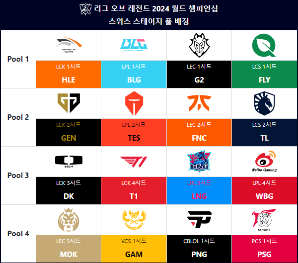 2024년 롤드컵 스위스 스테이지 참가팀