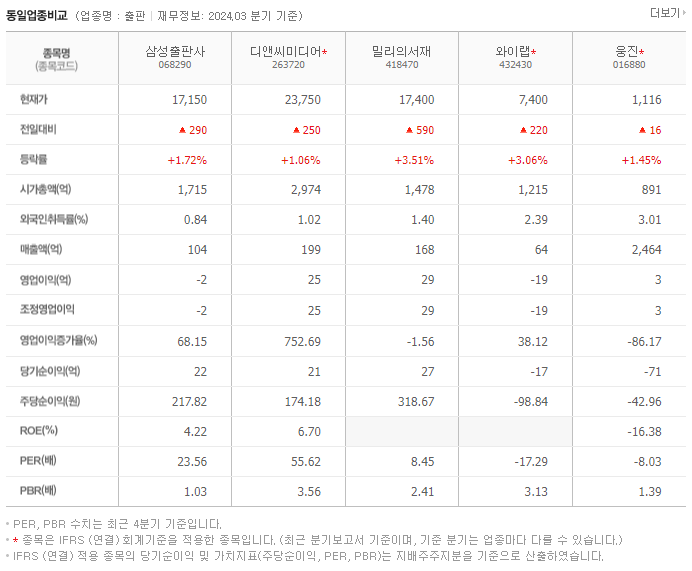 삼성출판사_동종업비교자료