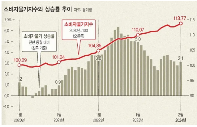 매년 물가상승률