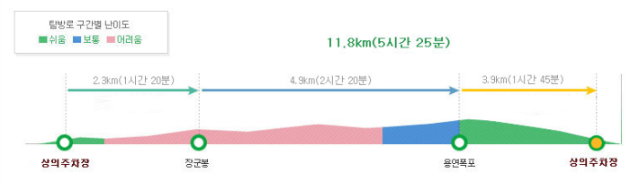 장군봉~금은광이코스