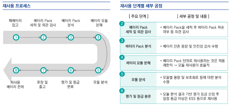 배터리 재사용 프로세스의 이미지