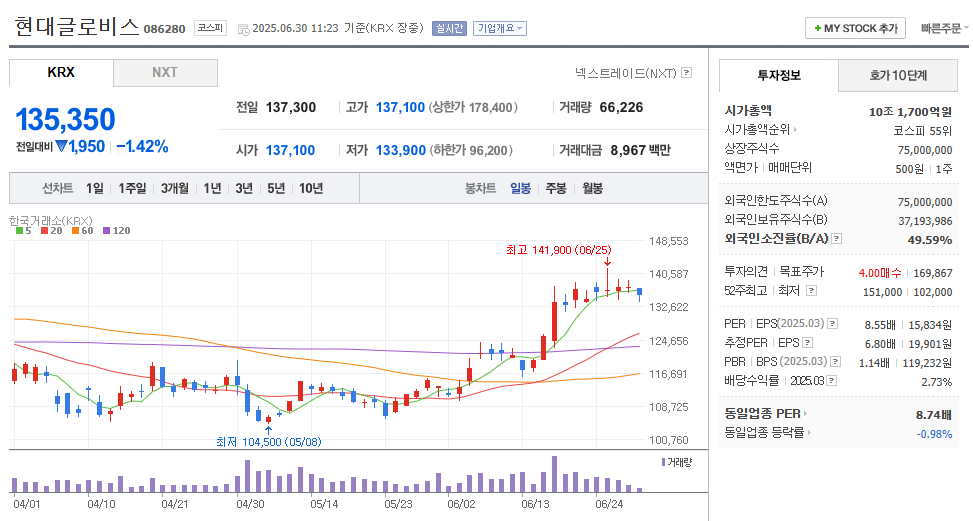 현대글로비스 차트- 6월30일 11시20분 기준
