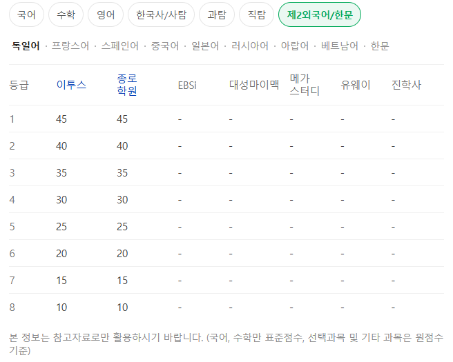 2026 수능 예상 등급컷 출처 : 네이버