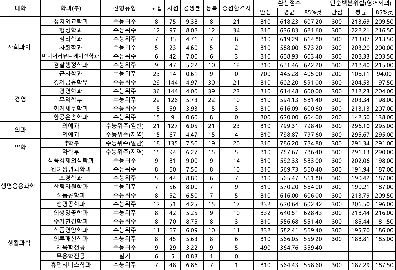 2023 영남대 정시 예비번호