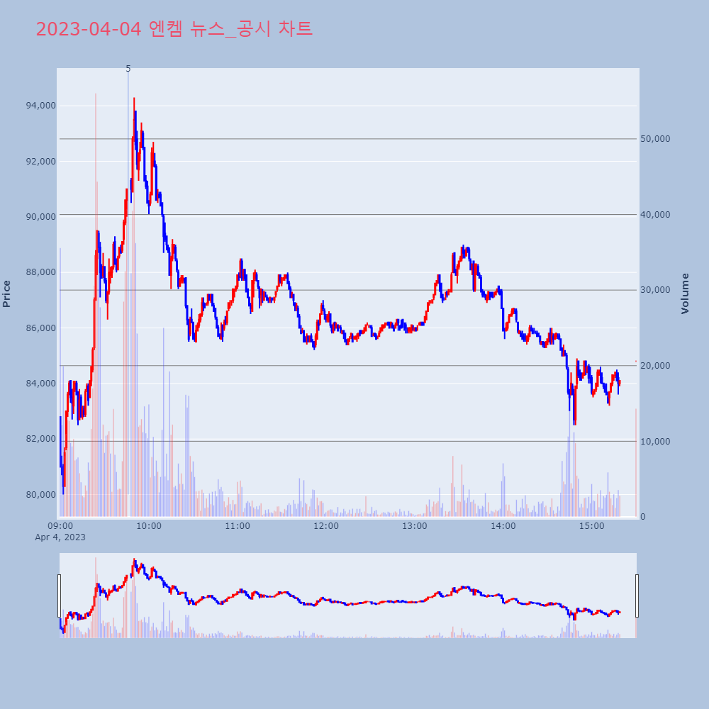 엔켐_뉴스공시차트