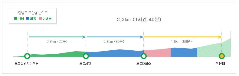 북한산 신선대 코스