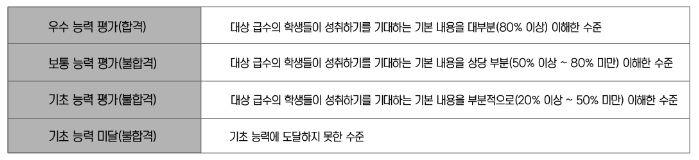 KBS 한국어능력시험. 특징, 시험급수, 학년별 급수, 급수별 추천도서