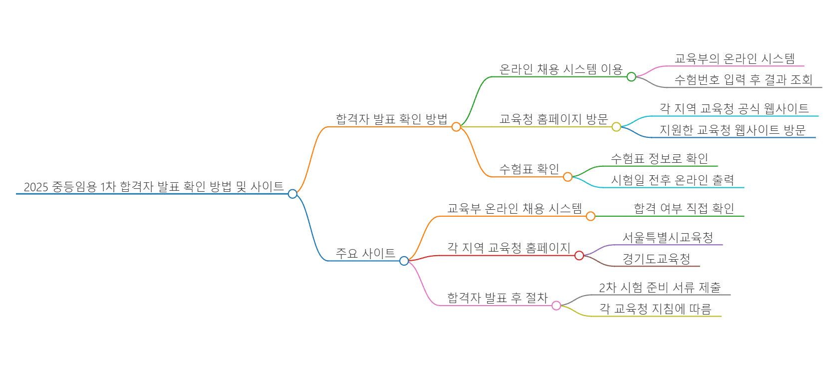 중등임용 - 1차 발표