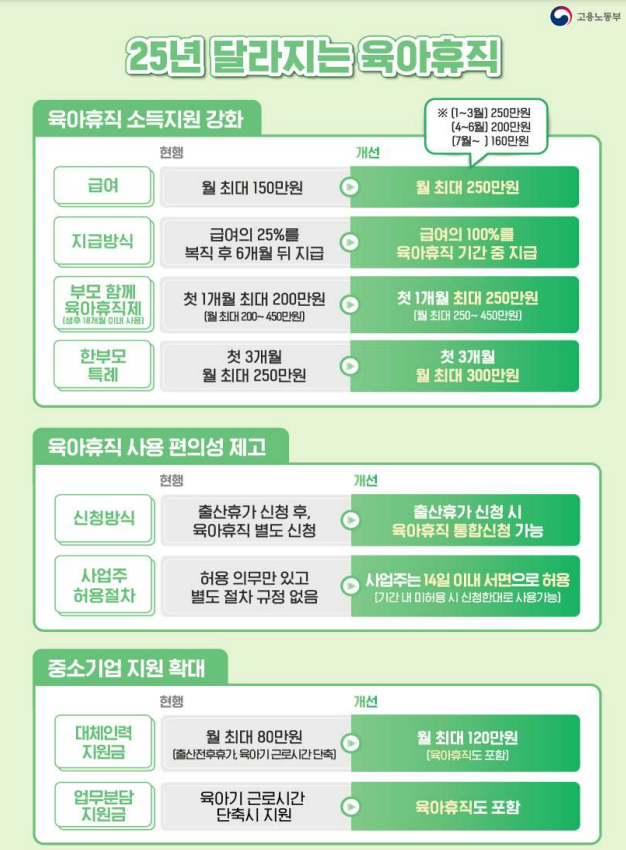 2025년 육아휴직 급여 1년 1,800만원&rarr; 2,310만원으로 인상