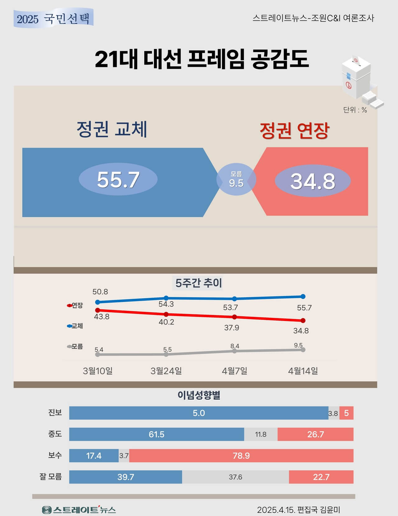 2025 21대 대통령 선거 후보 등록 공약 
