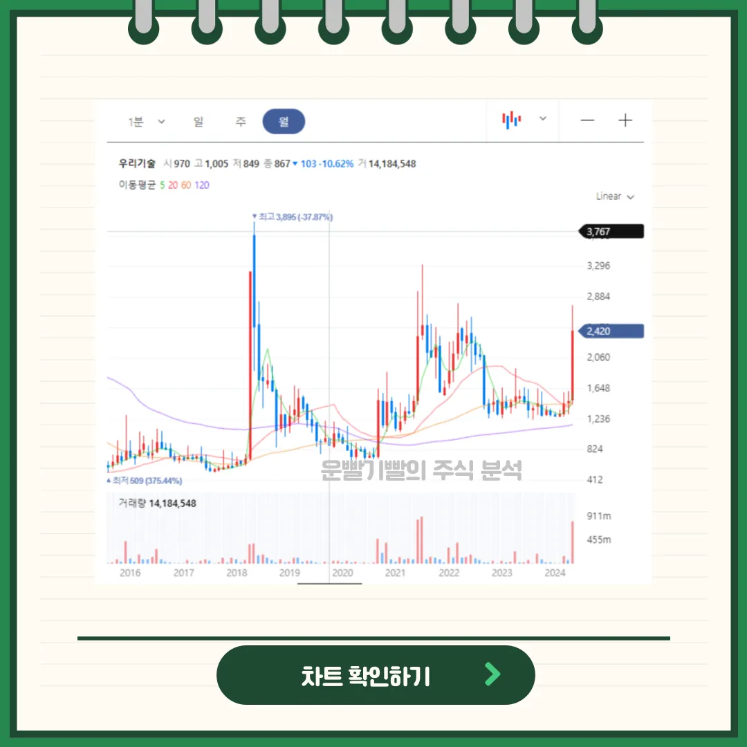 우리기술 일봉/월봉차트