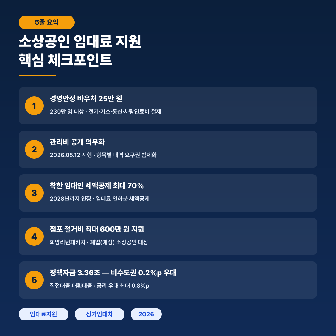 소상공인 임대료 지원 핵심