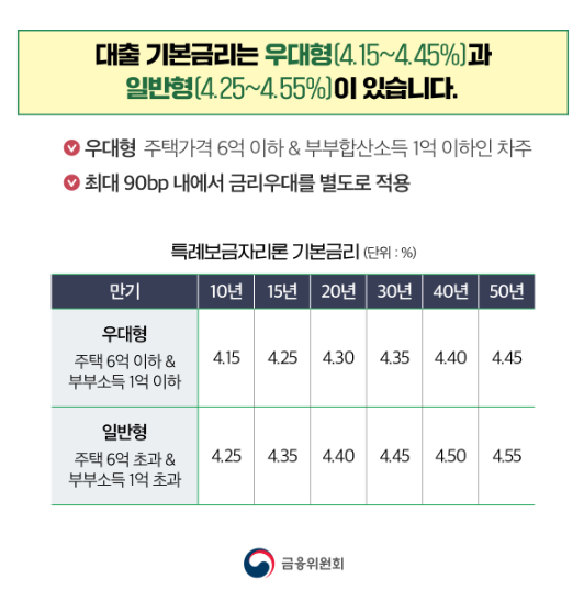 특례보금자리론 금리 정리