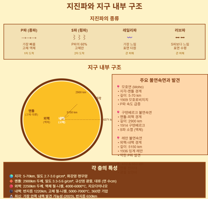 지진파와 지구 내부 구조