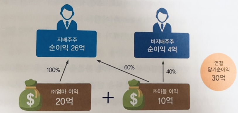 연결 당기순이익