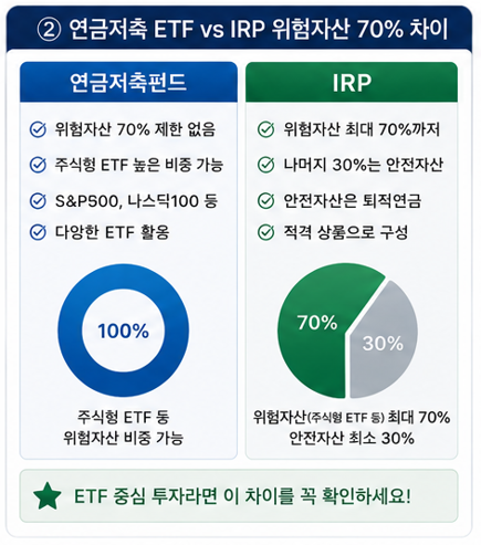 연금저축 ETF vs IRP 위험자산 70% 차이