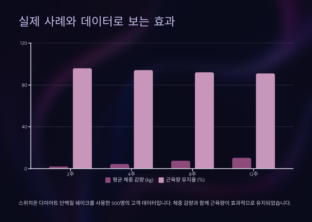 스위치온 다이어트 단백질 쉐이크 5