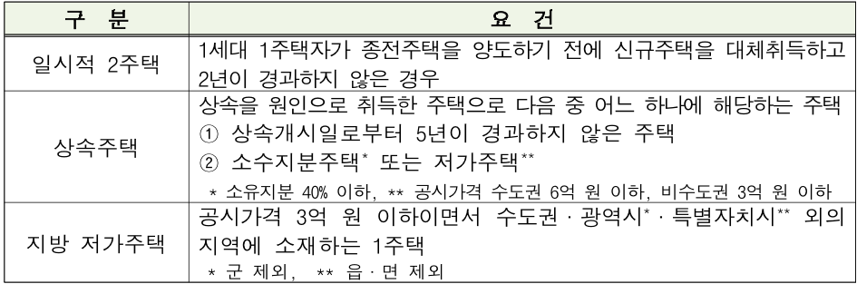 종합부동산세 개정
