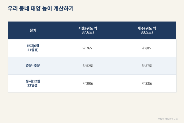 지구가 태양에 가장 가까운 날은 1월, 겨울 햇빛이 거실 깊숙이 들어오는 이유