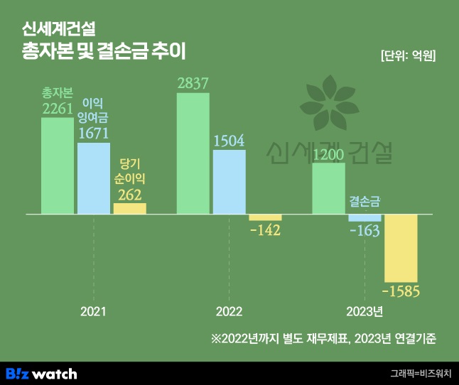신세계건설 총자본 및 결손금 추이