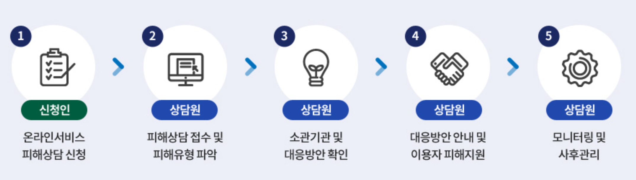 온라인피해365센터 온라인 서비스 피해 도우미 상담 및 대응 총정리 d