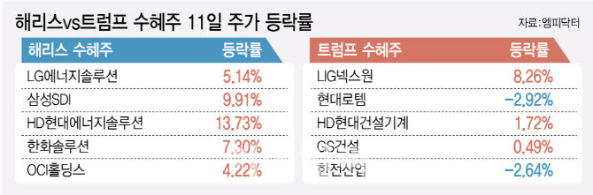 트럼프 관련주