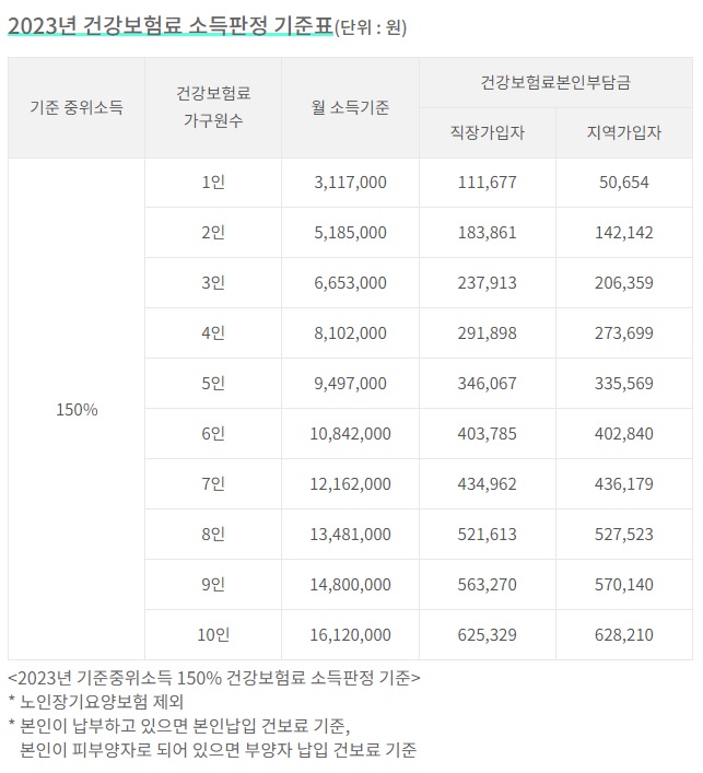 소득판정 기준표