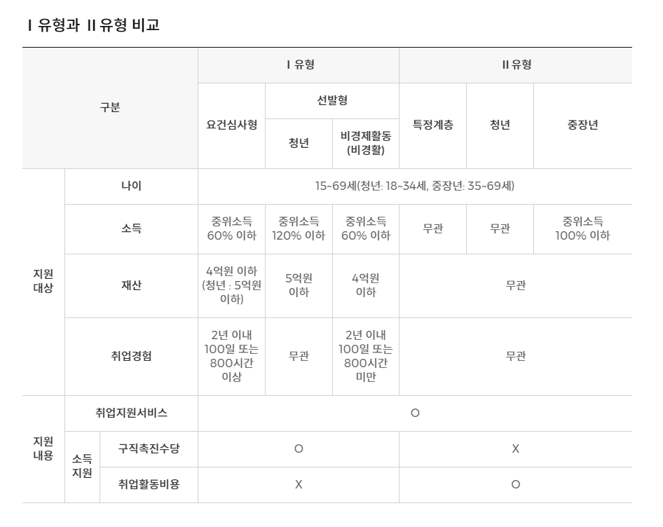 국민취업지원제도