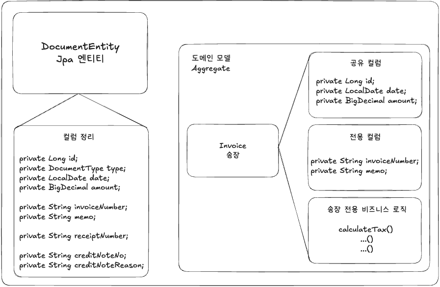 invoice 도메인 모델링 구성