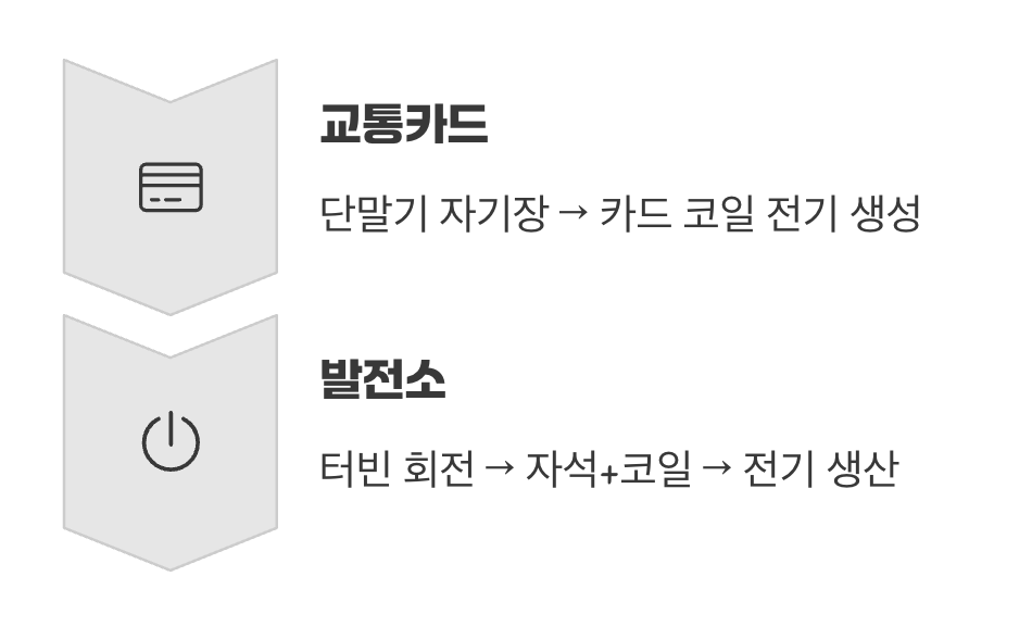 우리 삶 속에 숨어있는 전자기 유도