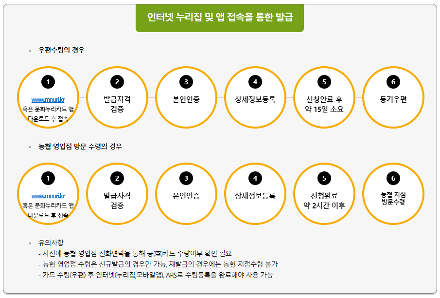 문화누리카드 온라인, 모바일 앱 발급절차