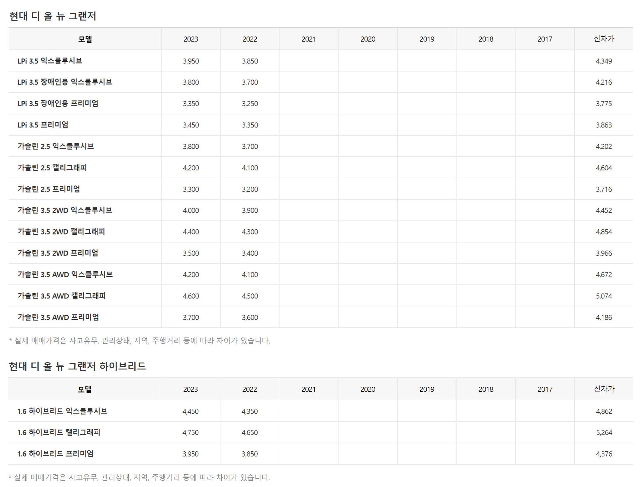 현대 디 올 뉴 그랜저 중고차 시세표