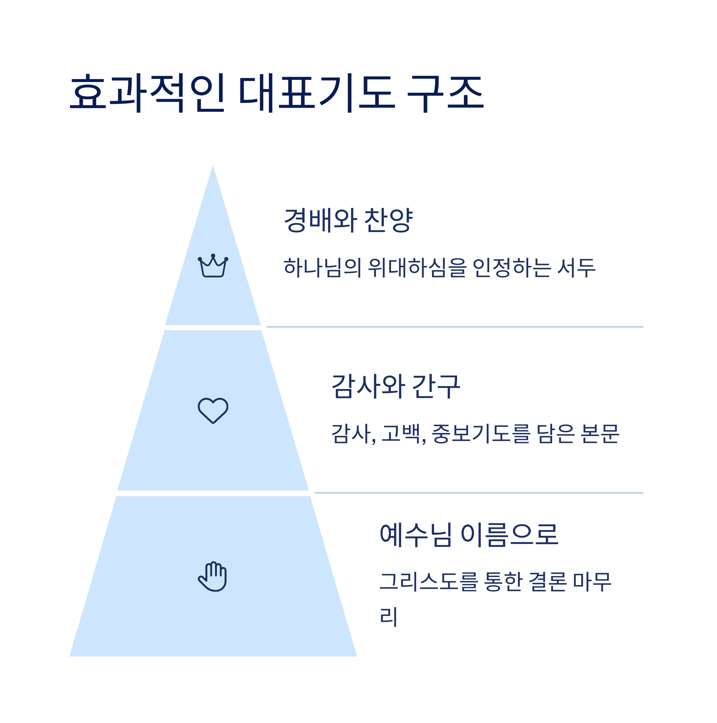 대표기도문 작성의 구조