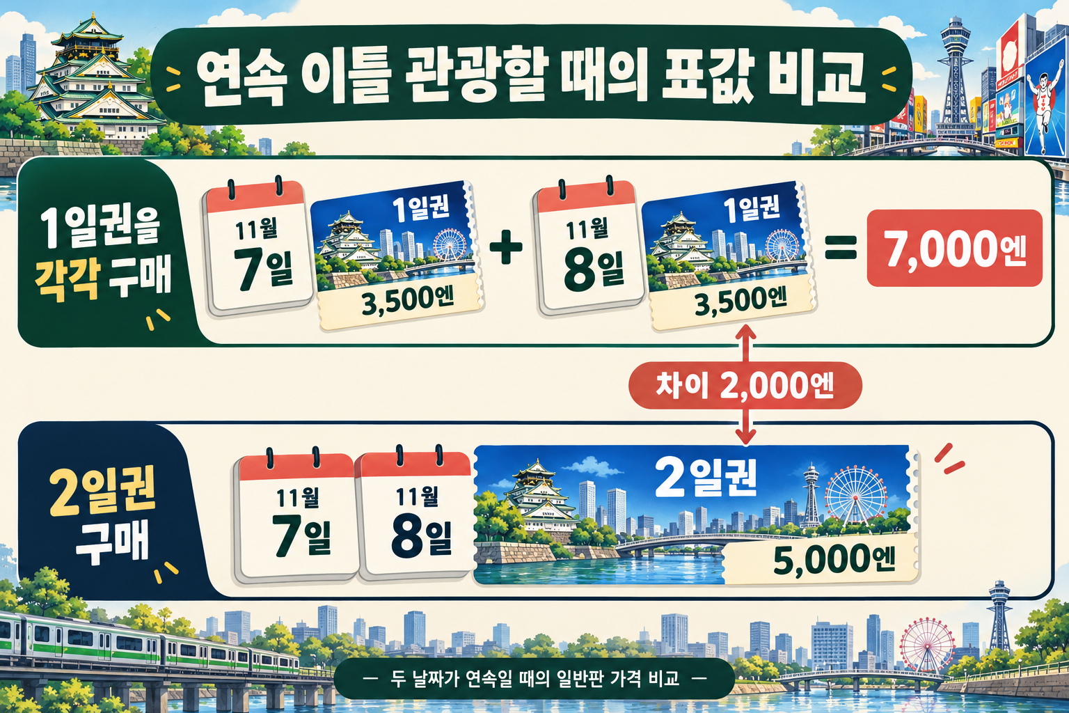 연속한 이틀에 1일권 두 장은 7000엔, 2일권 한 장은 5000엔인 가격 비교