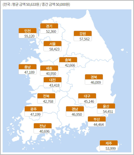 수면 위 내시경 전국 평균 비용