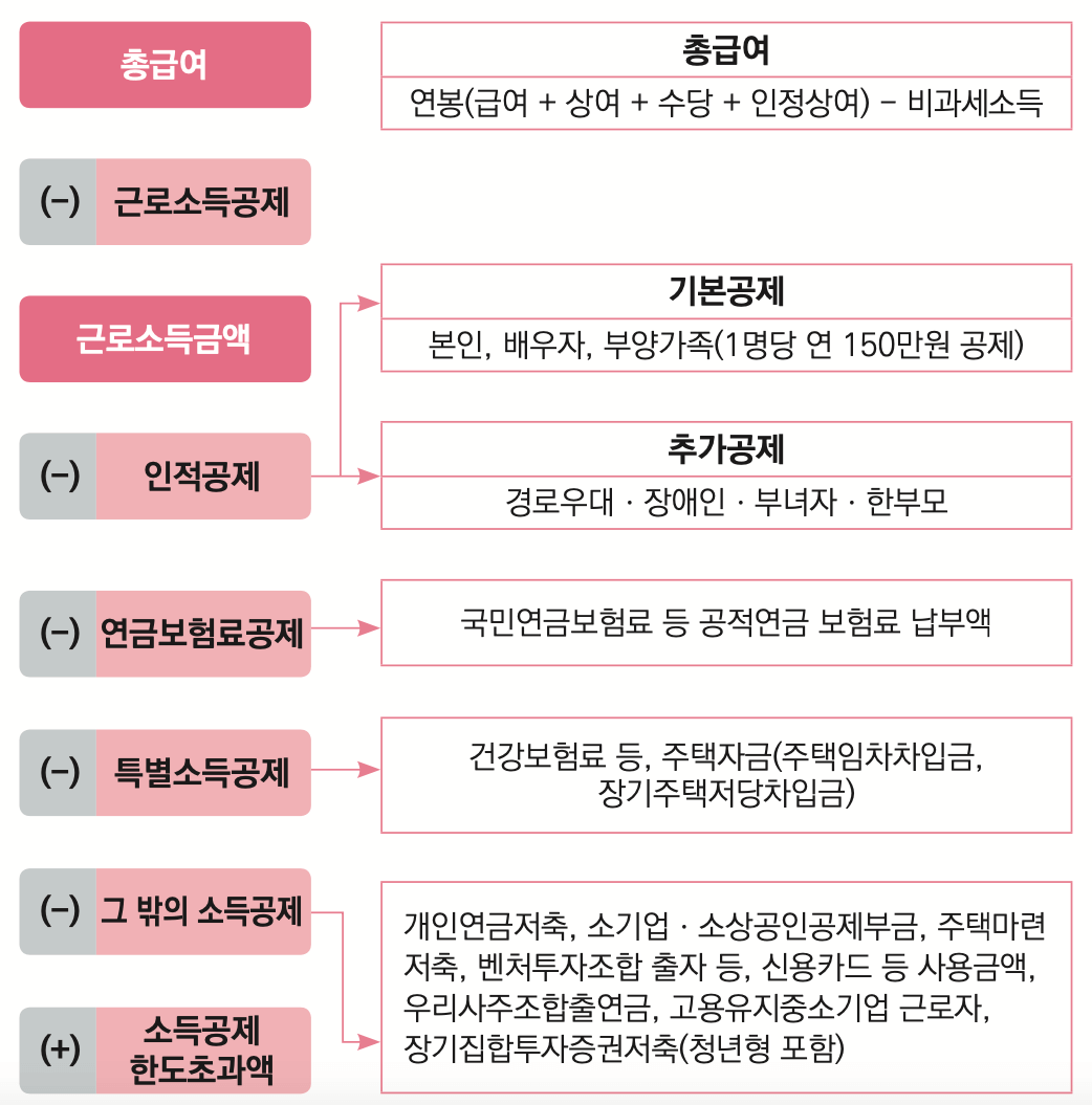 연말정산-세액계산