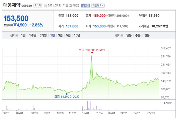 타이레놀 관련주 이미지 입니다.