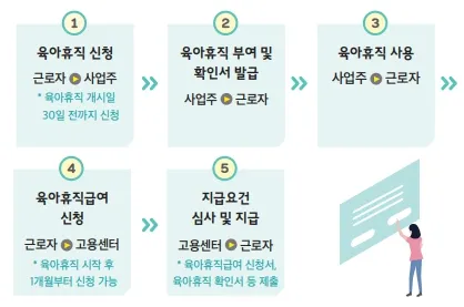육아휴직급여 신청절차