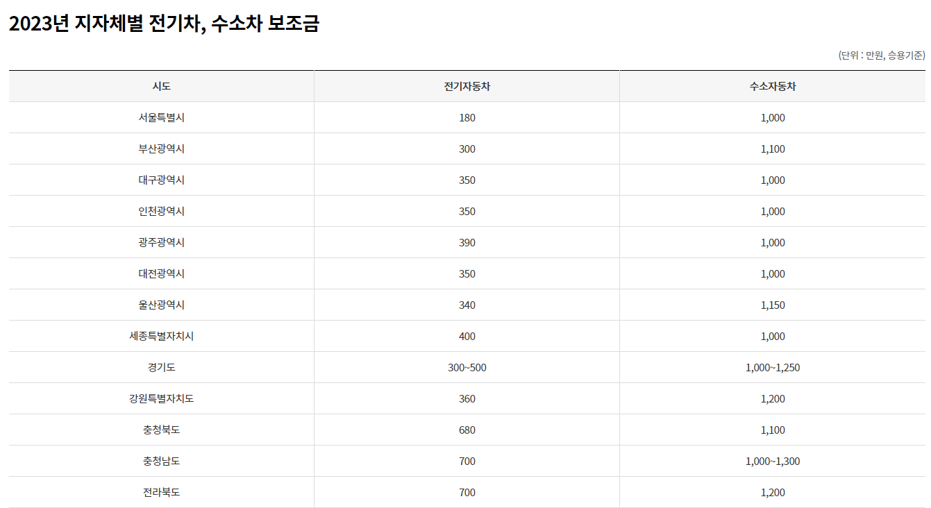 2023 지자체별 전기차, 수소차 보조금