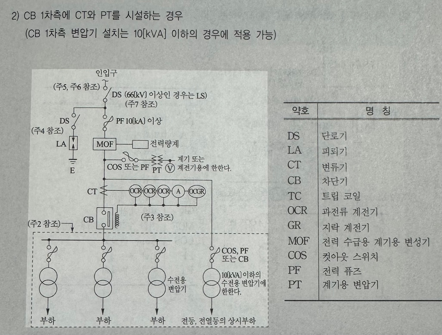 특고압 수전설비 표준 결선도