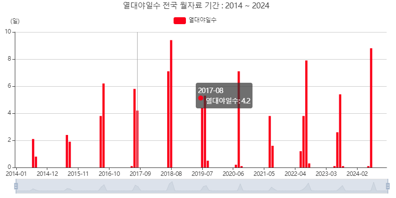 연간 열대야 일수 그래프