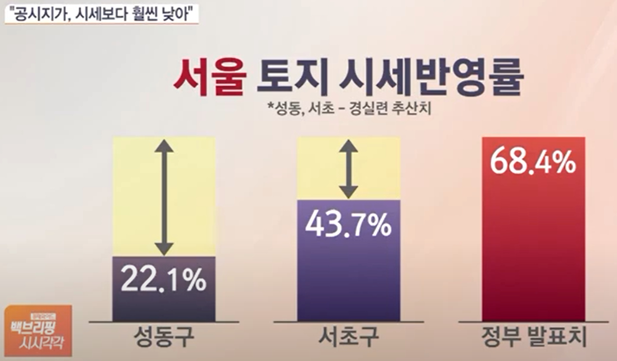 공시지가 현실화율