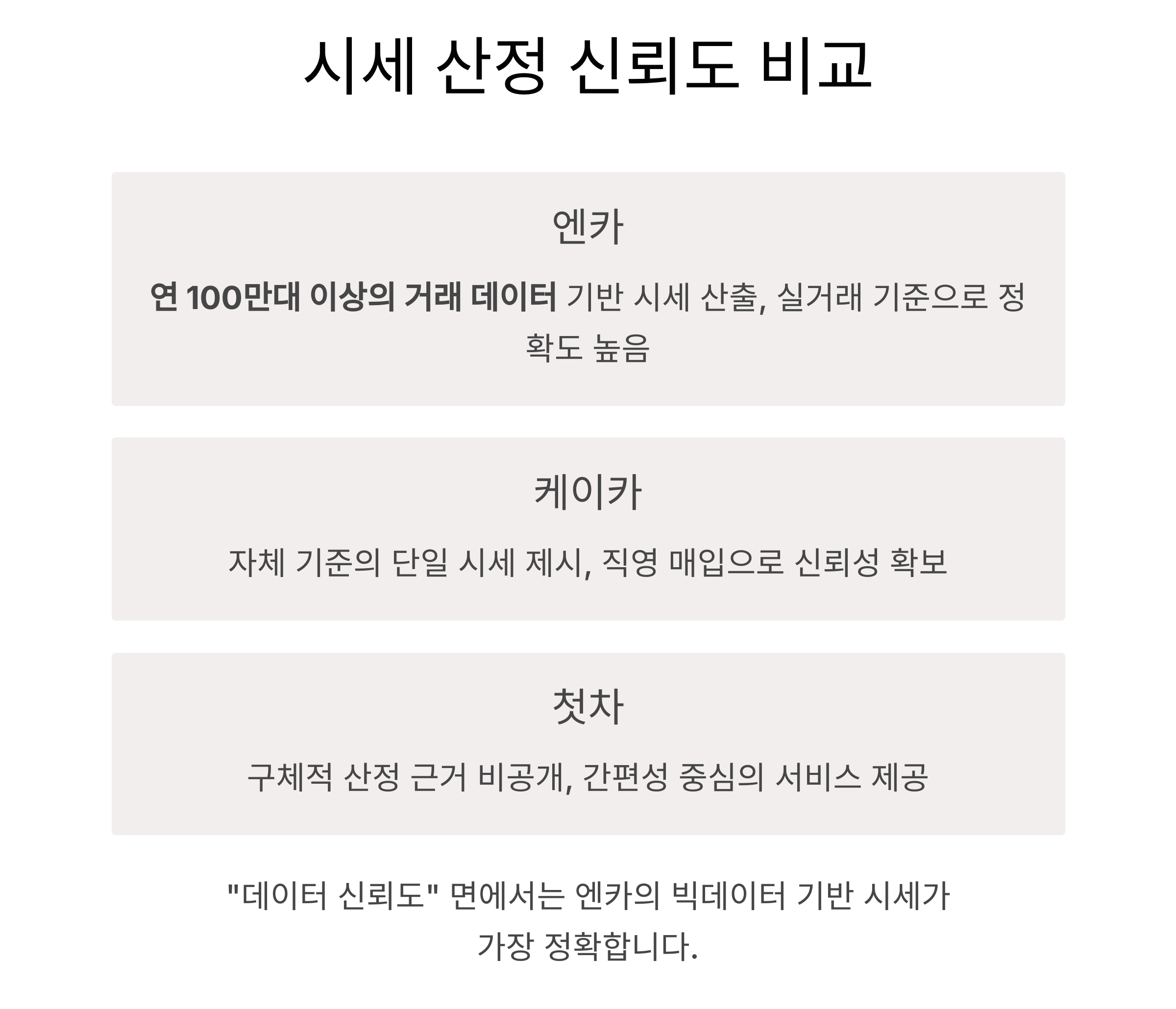 시세 산정 방식의 신뢰도